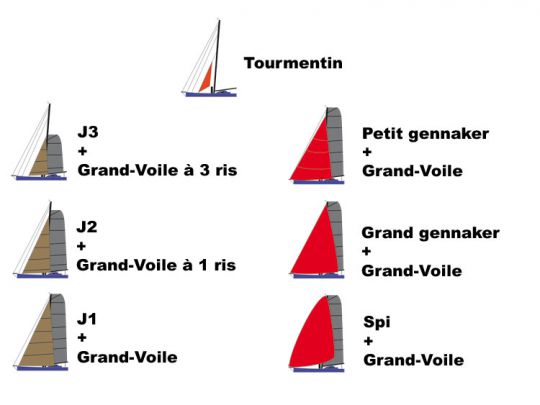 Voile sur le Vendée Globe