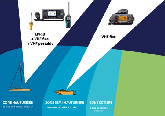 Quelle VHF obligatoire ?