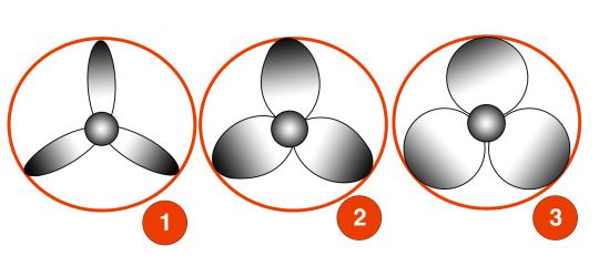 Les caractéristiques d'une hélice de bateau