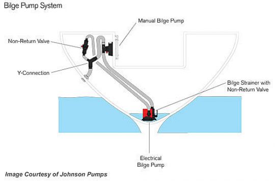 Come Funziona La Pompa Di Sentina E Come Installarla A Bordo