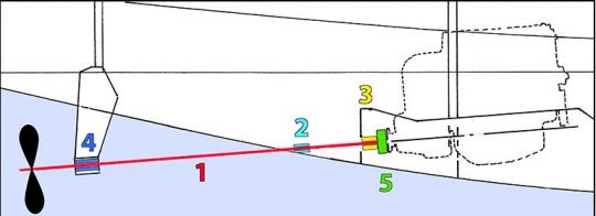 1 - Arbre d'hélice  2 - presse-étoupe  3 - tourteau d'accouplement  4 - bague hydrolube dans l'étambot  5 - flector ou accouplement élastique (à introduire entre axe hélice et inverseur)