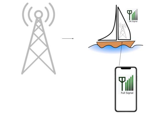 Novità - Principio di funzionamento dell'amplificatore di segnale del  telefono cellulare