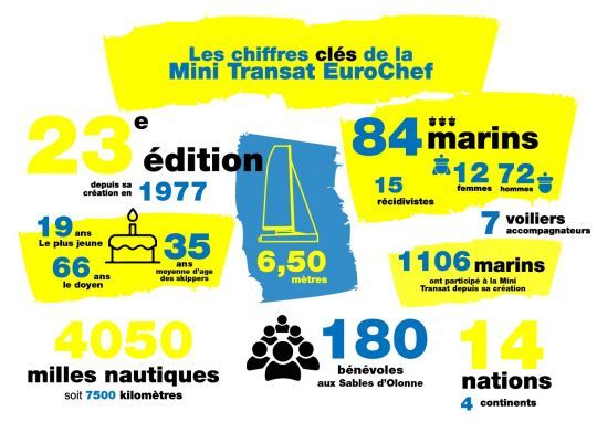 Les chiffres clés de la Mini Transat 2022