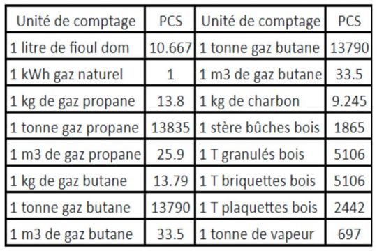 Rendement comparé de différents combustibles