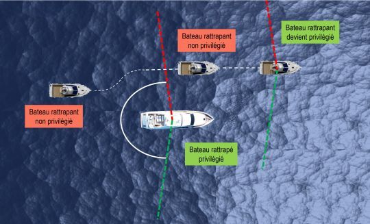 Privilège des bateaux en cours de dépassement