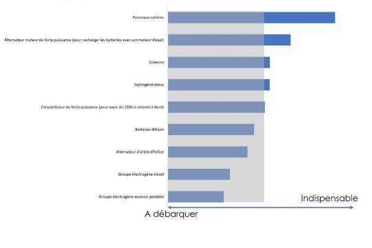 Comment produire son énergie à bord ? La liste des équipements électroniques © STW