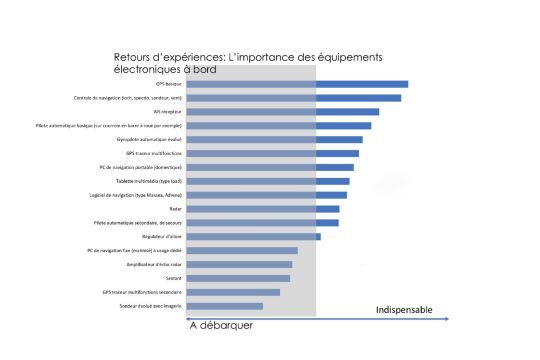 La liste des équipements électroniques © STW