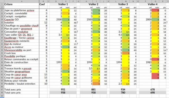 Un tableau avec des coefficients pour aider à la décision