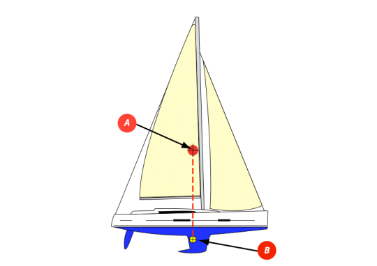 Quête nulle, Voilier neutre. Le centre de voilure A est à la verticale du centre de dérive B