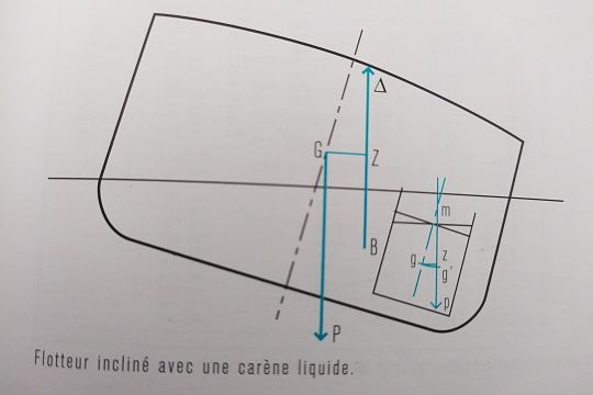 Le liquide du réservoir se déplace avec la gite