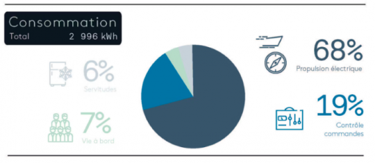 Bilan énergétique Noumea - Kupang © Energy Observer Productions