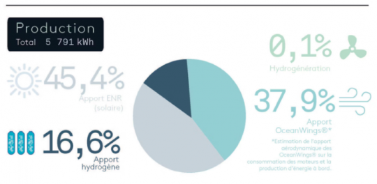 Bilan énergétique Noumea - Kupang © Energy Observer Productions